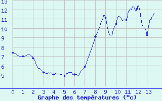 Courbe de tempratures pour Lalouvesc (07)