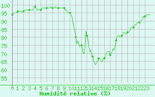 Courbe de l'humidit relative pour Saint-Germain-le-Guillaume (53)