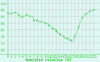 Courbe de l'humidit relative pour Connerr (72)