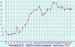 Courbe du refroidissement olien pour Montrodat (48)