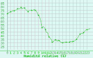 Courbe de l'humidit relative pour Baraque Fraiture (Be)