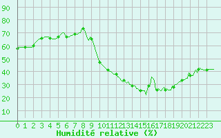 Courbe de l'humidit relative pour Saint-Cyprien (66)