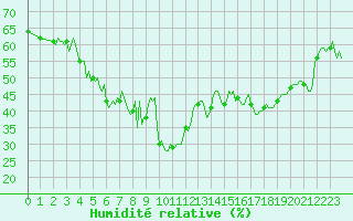 Courbe de l'humidit relative pour Sanary-sur-Mer (83)