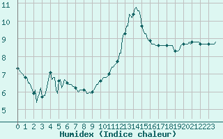 Courbe de l'humidex pour Castres-Nord (81)