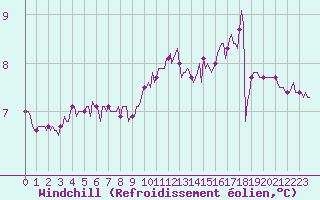 Courbe du refroidissement olien pour Fontenermont (14)