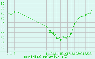 Courbe de l'humidit relative pour San Chierlo (It)