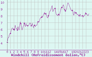 Courbe du refroidissement olien pour Mazinghem (62)