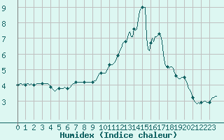 Courbe de l'humidex pour Douzy (08)