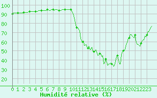 Courbe de l'humidit relative pour Recoubeau (26)