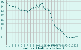 Courbe de l'humidex pour Castres-Nord (81)