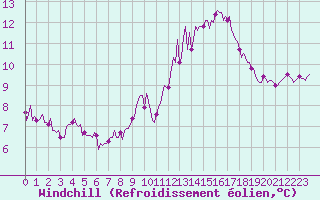 Courbe du refroidissement olien pour Chatelus-Malvaleix (23)
