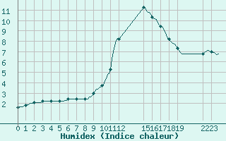 Courbe de l'humidex pour Saint-Haon (43)