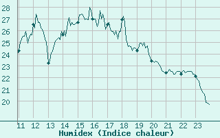 Courbe de l'humidex pour Strasbourg (67)