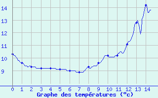 Courbe de tempratures pour Plancher-les-Mines (70)