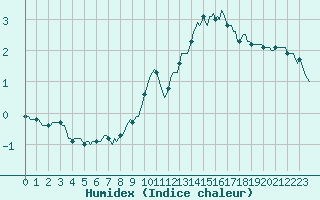 Courbe de l'humidex pour Saint-Julien-en-Quint (26)