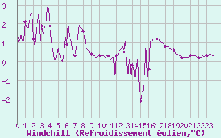 Courbe du refroidissement olien pour Sallanches (74)