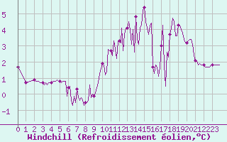 Courbe du refroidissement olien pour Saint-Germain-le-Guillaume (53)