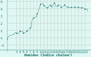 Courbe de l'humidex pour Lans-en-Vercors (38)