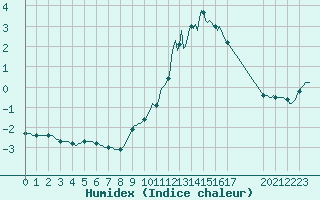 Courbe de l'humidex pour Saint-Haon (43)