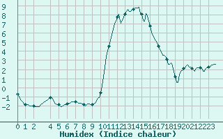 Courbe de l'humidex pour La Foux d'Allos (04)