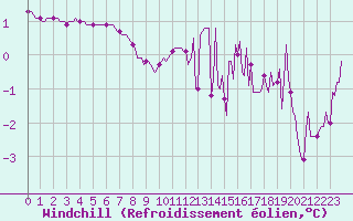 Courbe du refroidissement olien pour Bridel (Lu)