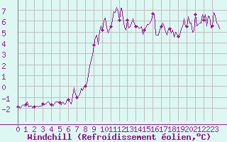 Courbe du refroidissement olien pour Mandailles-Saint-Julien (15)