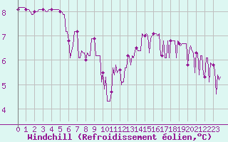 Courbe du refroidissement olien pour Chailles (41)
