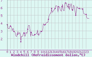 Courbe du refroidissement olien pour Almenches (61)