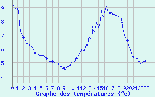 Courbe de tempratures pour Neufchef (57)