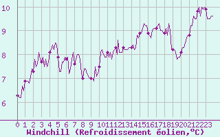 Courbe du refroidissement olien pour Hd-Bazouges (35)