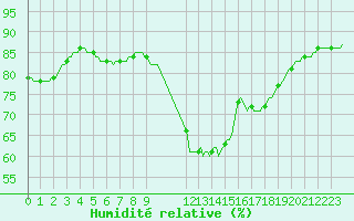 Courbe de l'humidit relative pour Trgueux (22)