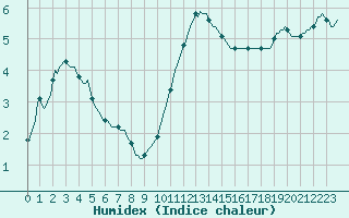 Courbe de l'humidex pour Beerse (Be)