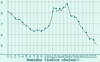 Courbe de l'humidex pour Villarzel (Sw)