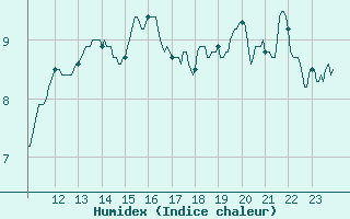 Courbe de l'humidex pour Chlons-en-Champagne (51)