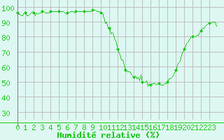 Courbe de l'humidit relative pour Nonaville (16)