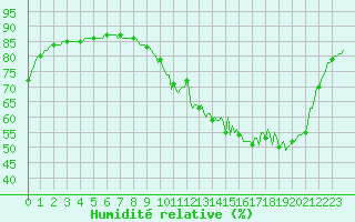 Courbe de l'humidit relative pour Woluwe-Saint-Pierre (Be)