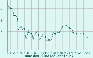 Courbe de l'humidex pour Le Perreux-sur-Marne (94)