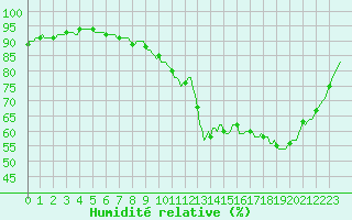 Courbe de l'humidit relative pour Muirancourt (60)