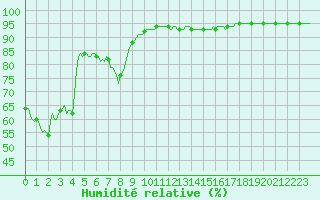 Courbe de l'humidit relative pour Besse-sur-Issole (83)