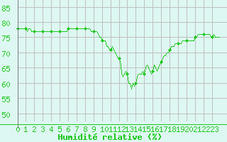 Courbe de l'humidit relative pour Puissalicon (34)