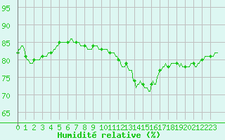 Courbe de l'humidit relative pour Orschwiller (67)
