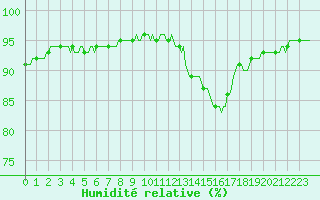 Courbe de l'humidit relative pour Almenches (61)