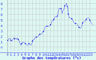 Courbe de tempratures pour Beaucroissant (38)
