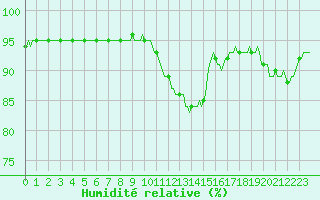 Courbe de l'humidit relative pour Floriffoux (Be)