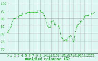 Courbe de l'humidit relative pour Saint-Georges-d'Oleron (17)