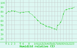 Courbe de l'humidit relative pour Montredon des Corbires (11)