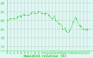 Courbe de l'humidit relative pour Triel-sur-Seine (78)