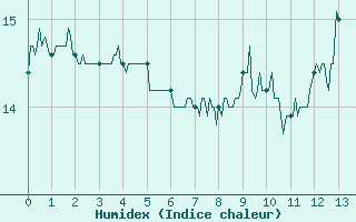 Courbe de l'humidex pour Cambrai / Epinoy (62)