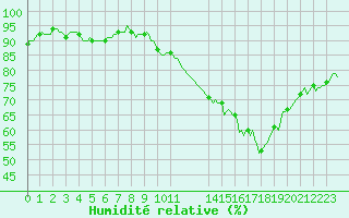 Courbe de l'humidit relative pour Ciudad Real (Esp)