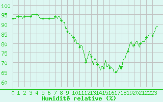 Courbe de l'humidit relative pour Caix (80)